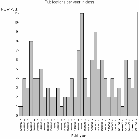 Bar chart of Publication_year