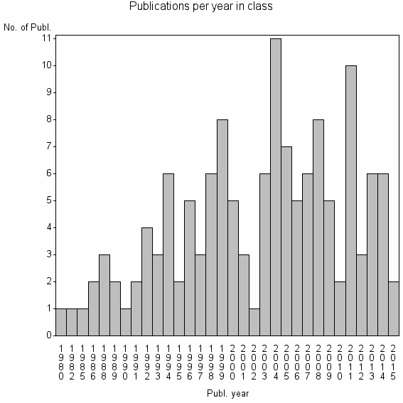 Bar chart of Publication_year