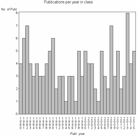 Bar chart of Publication_year