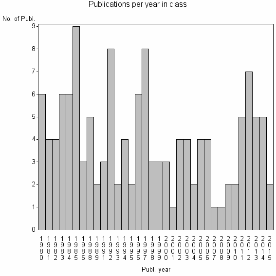 Bar chart of Publication_year