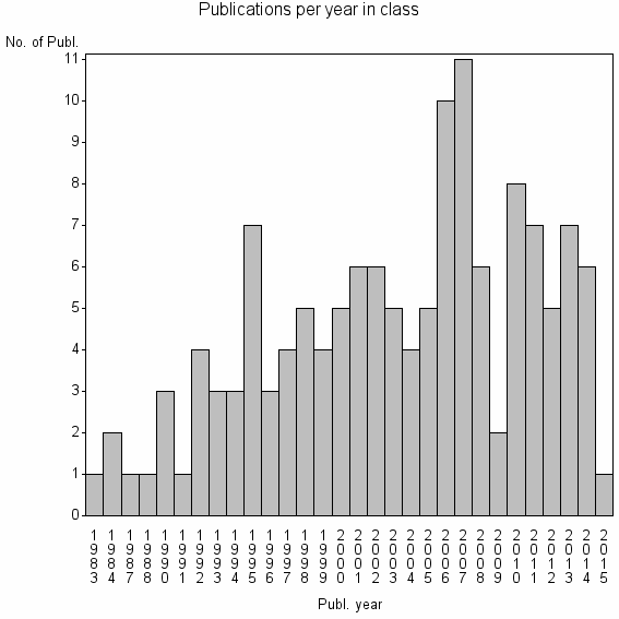 Bar chart of Publication_year