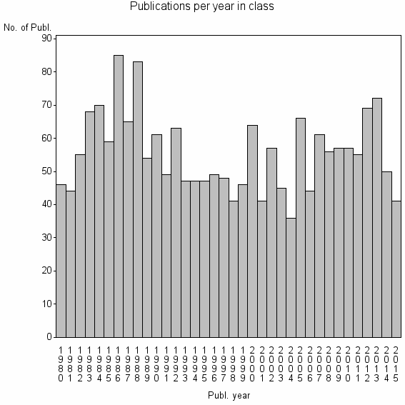 Bar chart of Publication_year