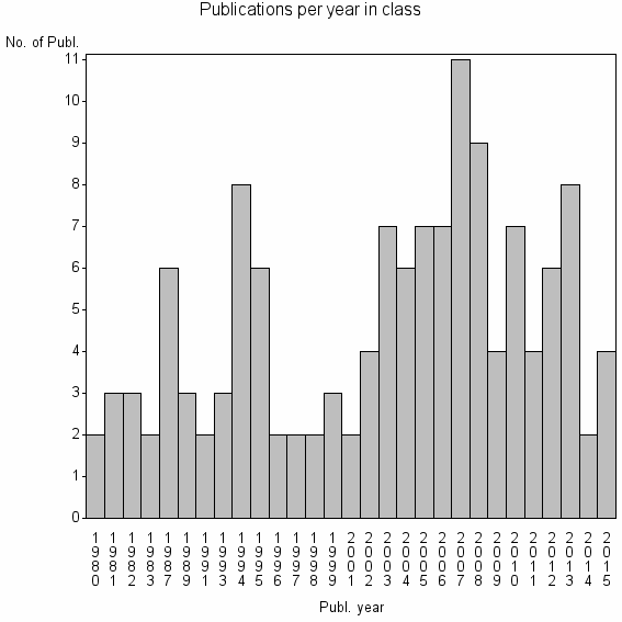 Bar chart of Publication_year