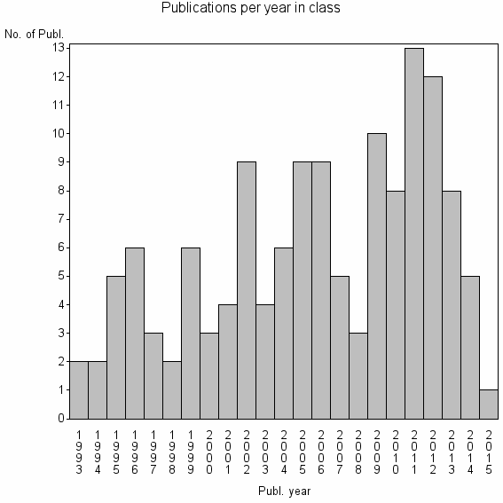 Bar chart of Publication_year