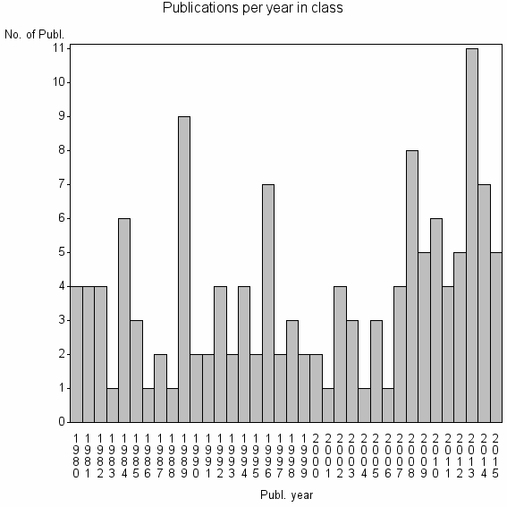 Bar chart of Publication_year
