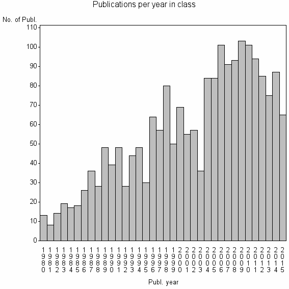 Bar chart of Publication_year