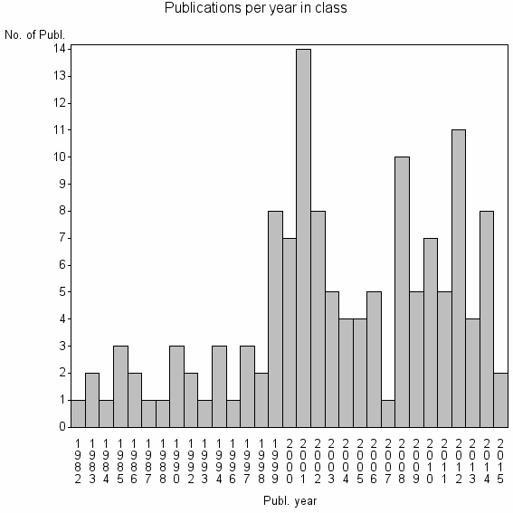 Bar chart of Publication_year