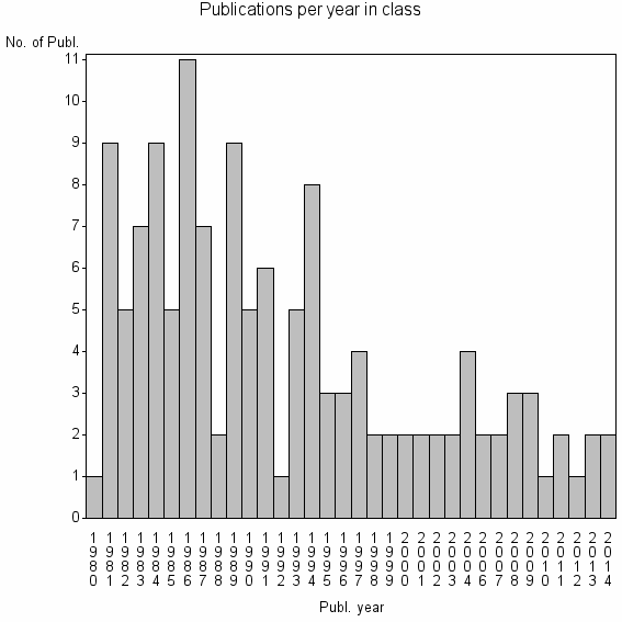 Bar chart of Publication_year