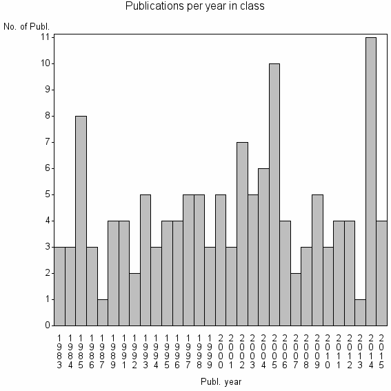 Bar chart of Publication_year