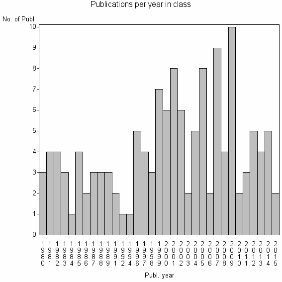 Bar chart of Publication_year