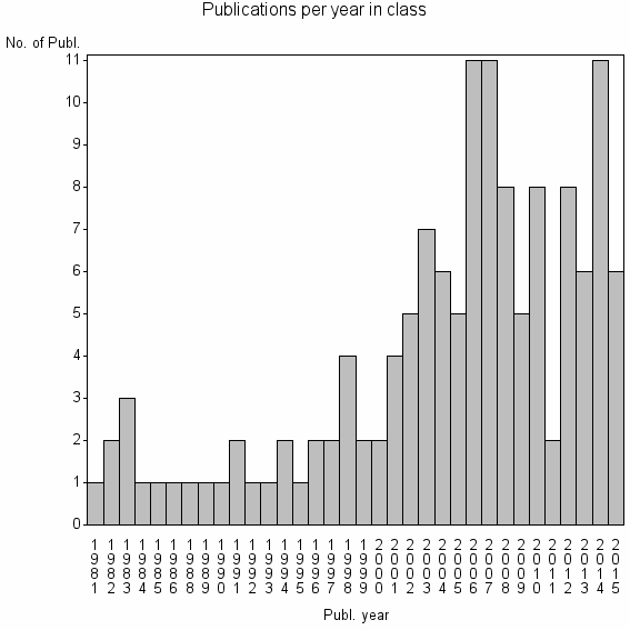 Bar chart of Publication_year