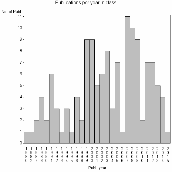 Bar chart of Publication_year