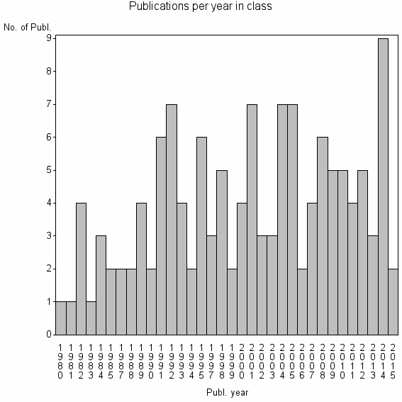 Bar chart of Publication_year