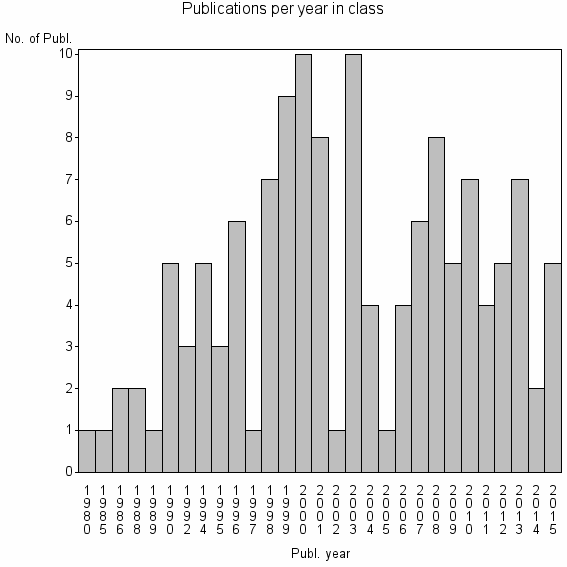 Bar chart of Publication_year