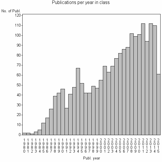 Bar chart of Publication_year