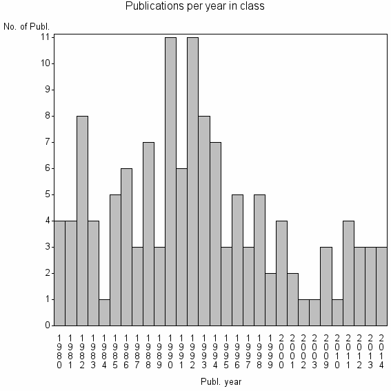 Bar chart of Publication_year