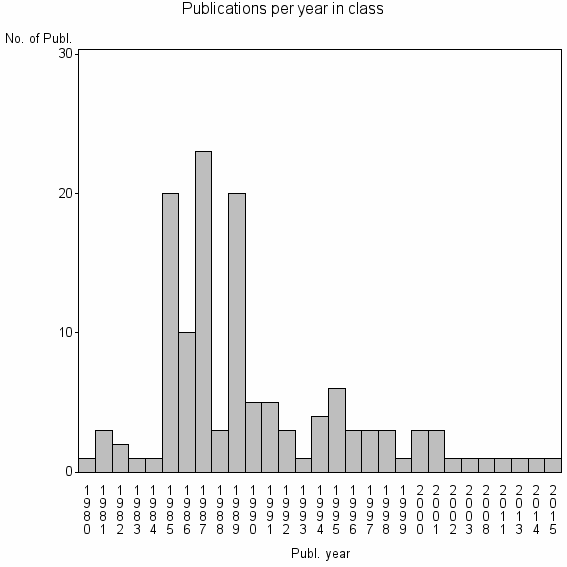 Bar chart of Publication_year