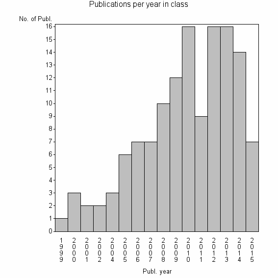 Bar chart of Publication_year