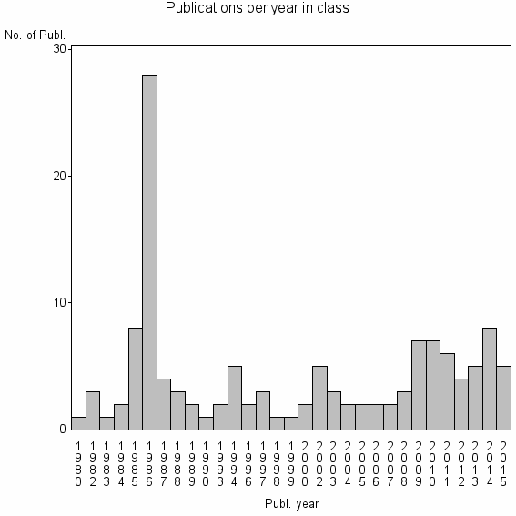 Bar chart of Publication_year