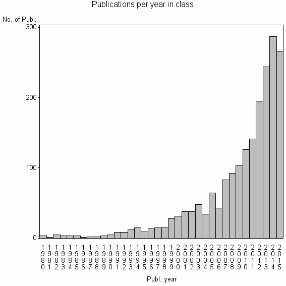 Bar chart of Publication_year