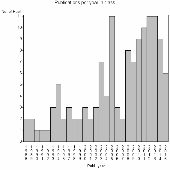 Bar chart of Publication_year