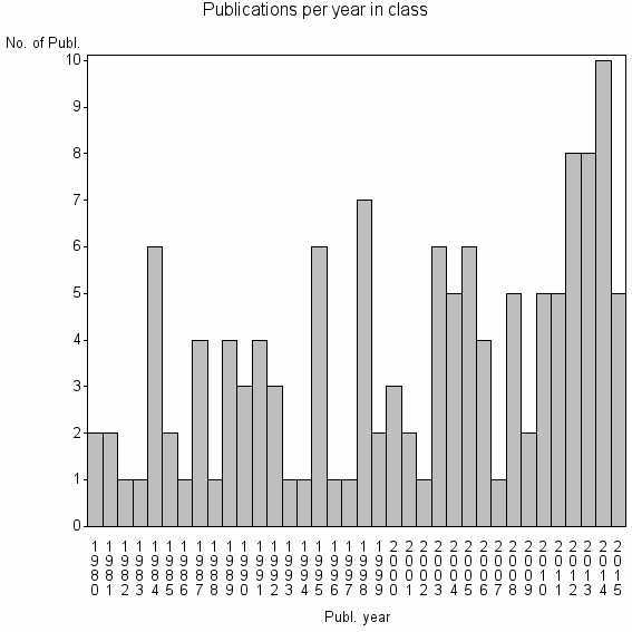 Bar chart of Publication_year