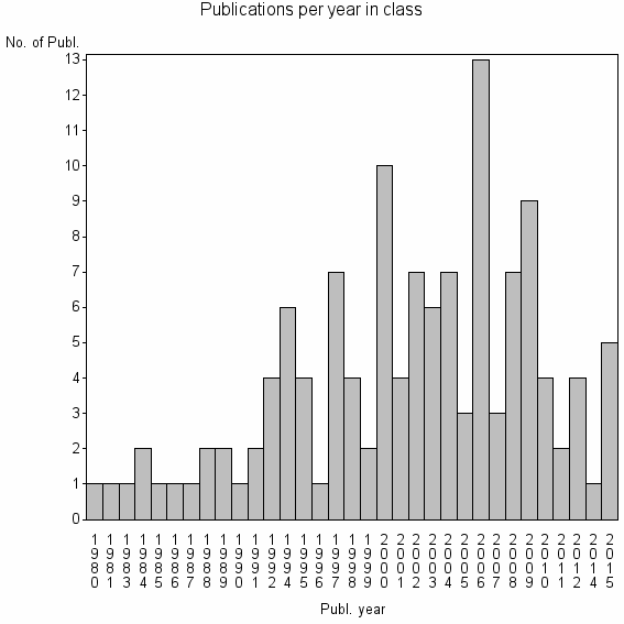 Bar chart of Publication_year