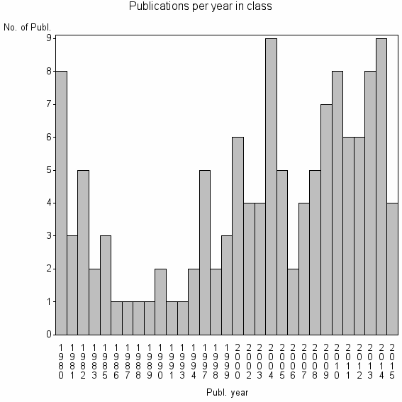Bar chart of Publication_year