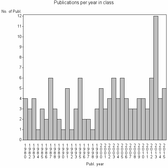 Bar chart of Publication_year