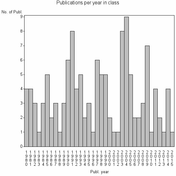 Bar chart of Publication_year