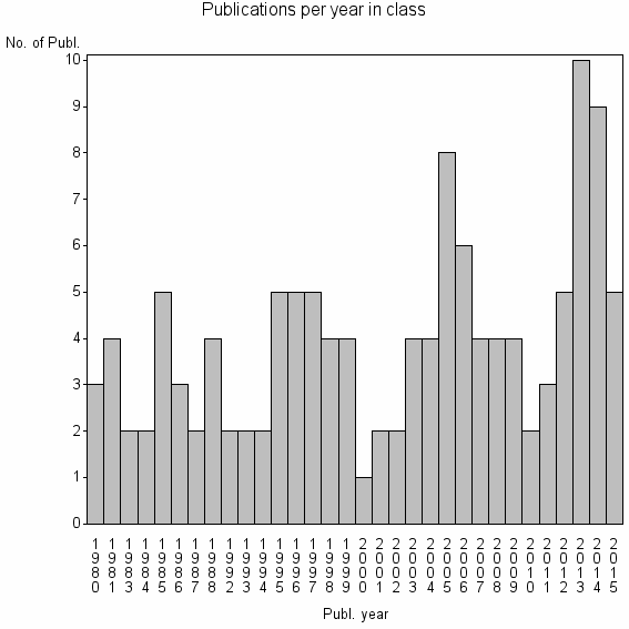 Bar chart of Publication_year
