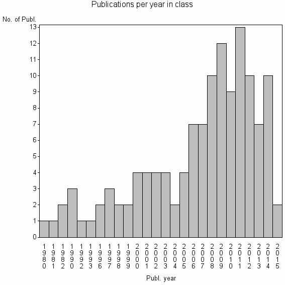 Bar chart of Publication_year