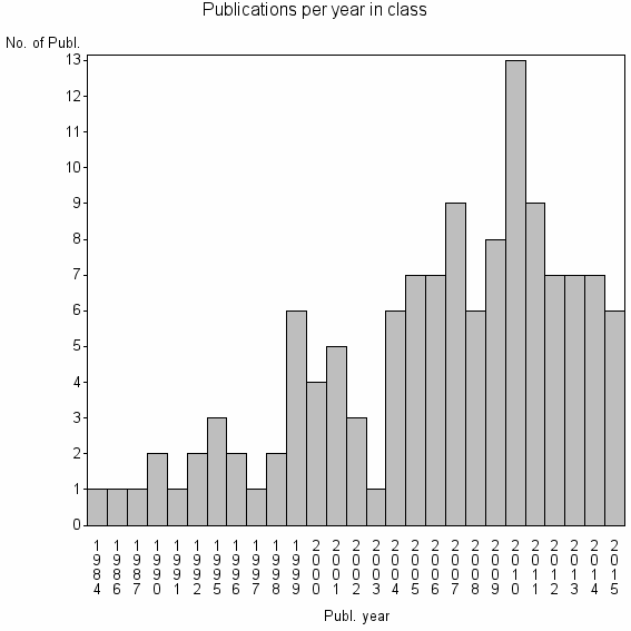 Bar chart of Publication_year