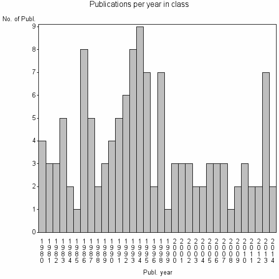 Bar chart of Publication_year