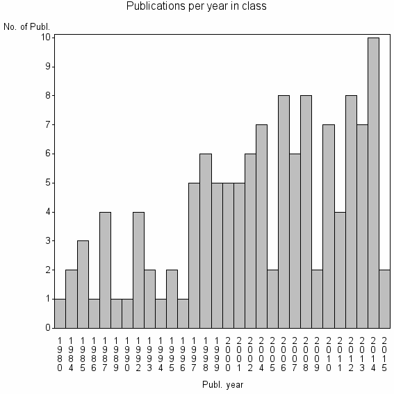 Bar chart of Publication_year