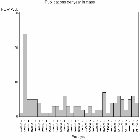 Bar chart of Publication_year