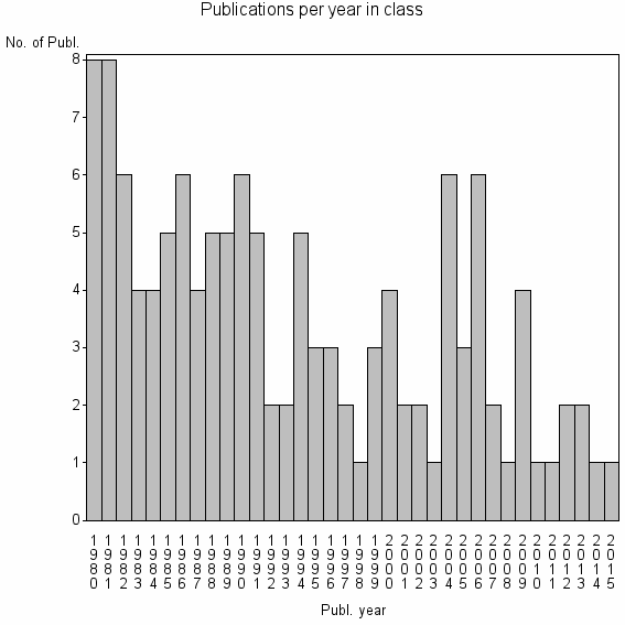 Bar chart of Publication_year