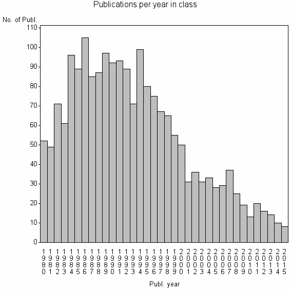 Bar chart of Publication_year