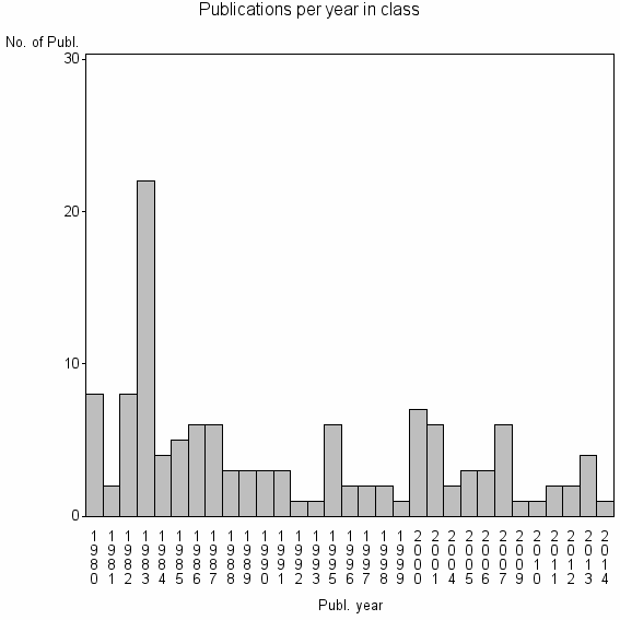 Bar chart of Publication_year