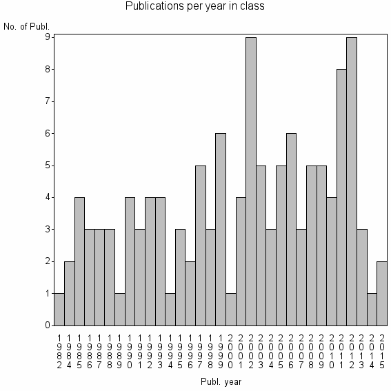 Bar chart of Publication_year