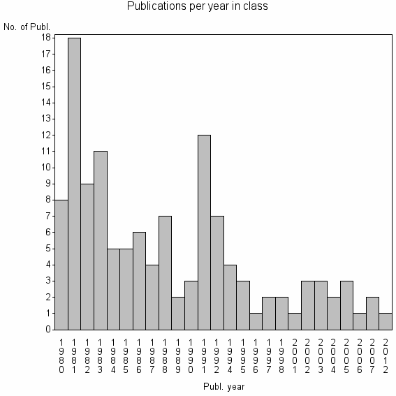 Bar chart of Publication_year
