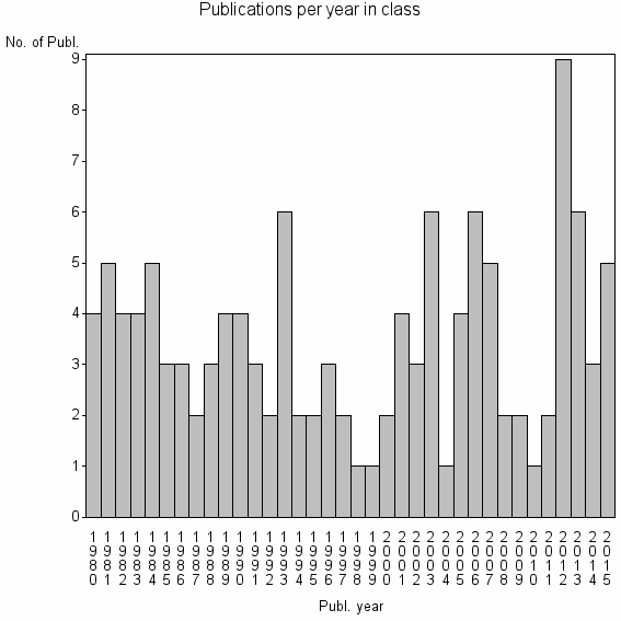 Bar chart of Publication_year