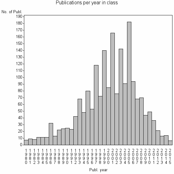 Bar chart of Publication_year