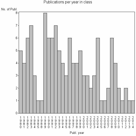 Bar chart of Publication_year