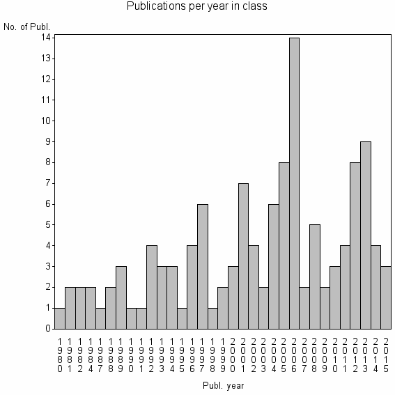 Bar chart of Publication_year