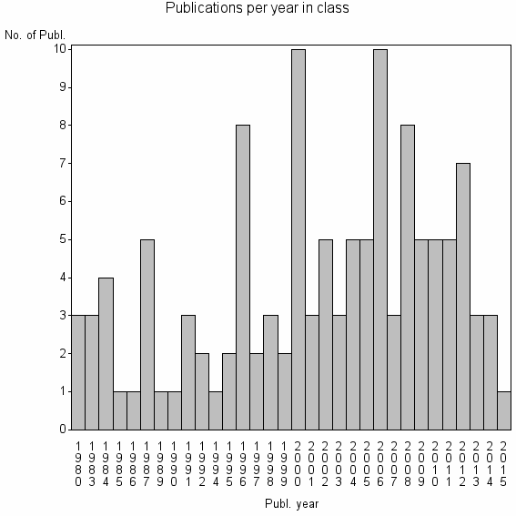 Bar chart of Publication_year