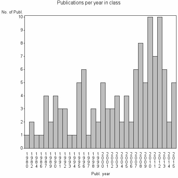 Bar chart of Publication_year