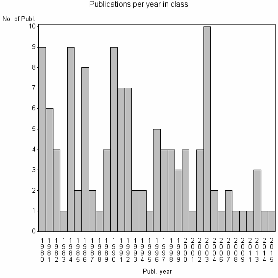 Bar chart of Publication_year