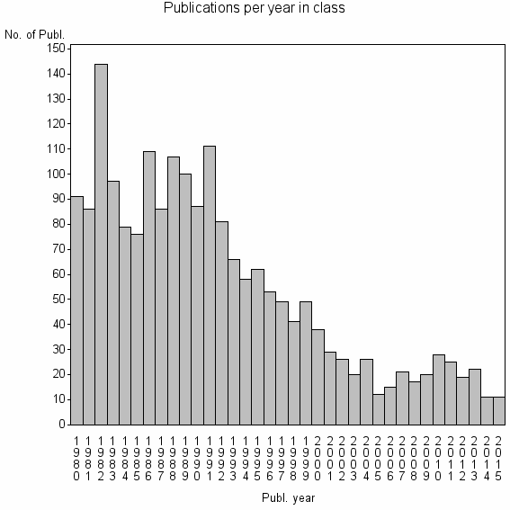Bar chart of Publication_year