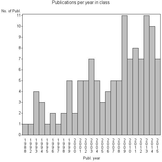 Bar chart of Publication_year